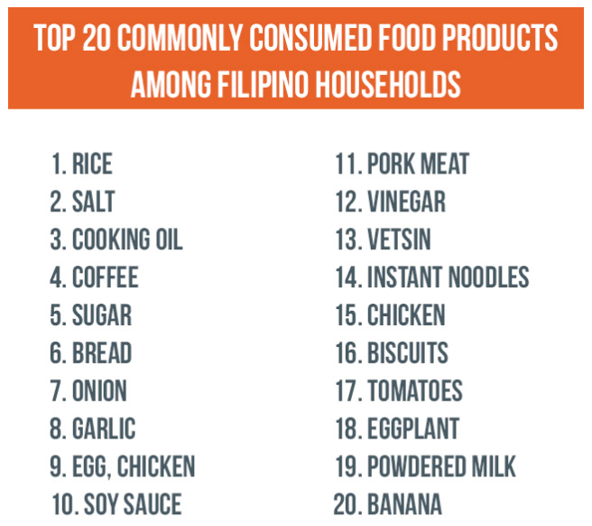 What are the top 20 food products consumed by Filipinos